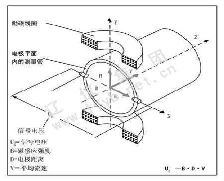 電磁流量計的工作原理？