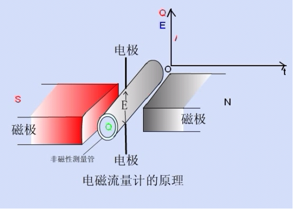 電磁流量計的工作原理？